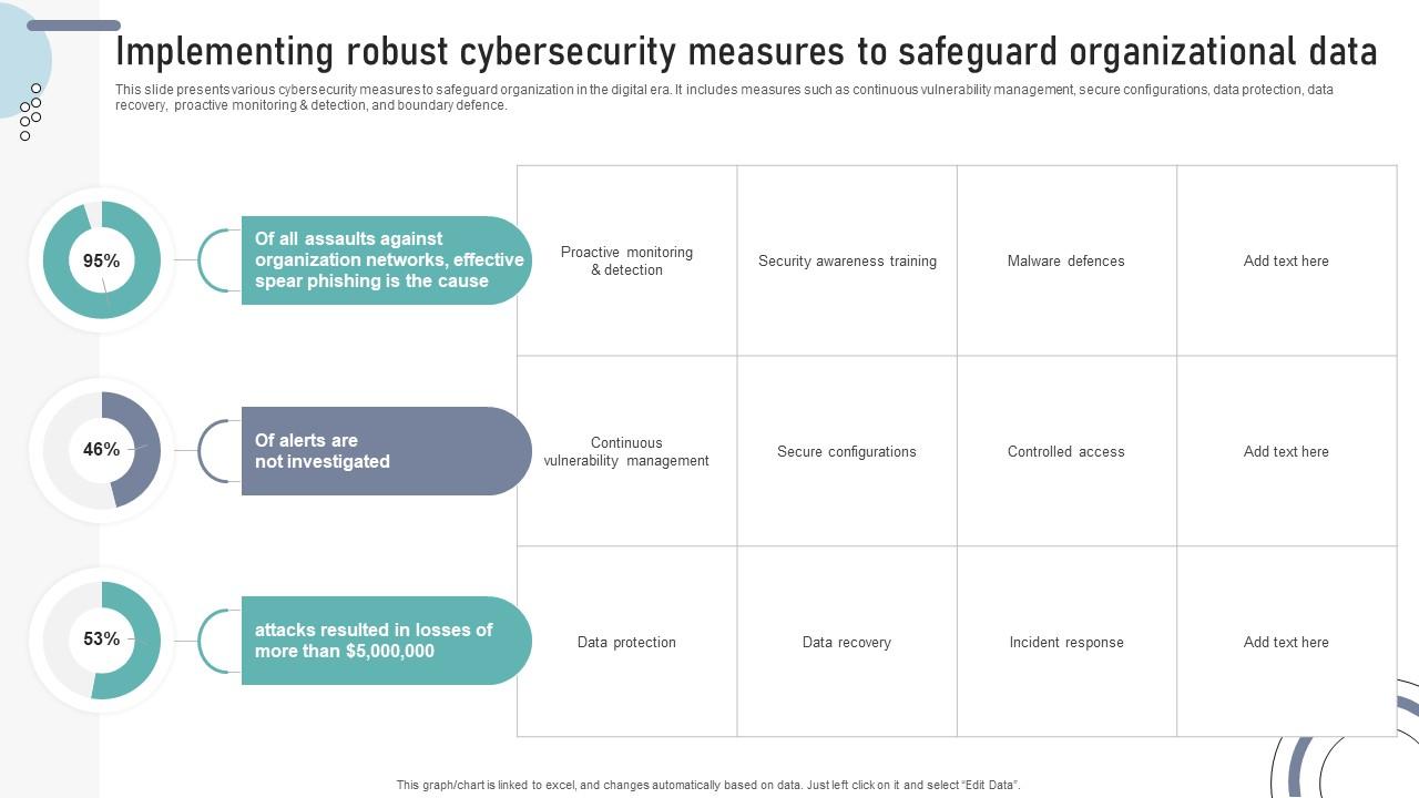 Implementing Robust Cybersecurity Measures To Safeguard Organizational Data DT SS V