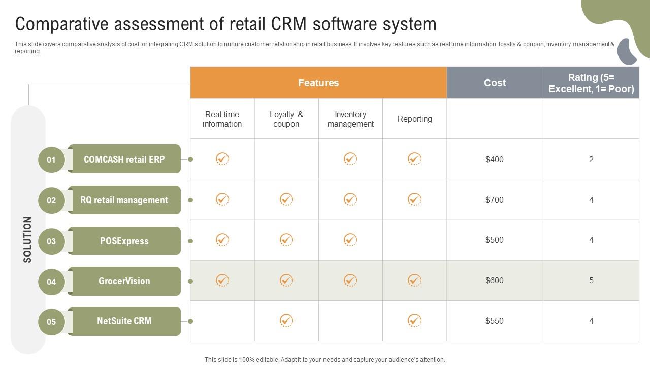 Implementing Strategies To Enhance Comparative Assessment Of Retail CRM Software System