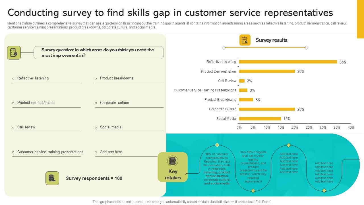 Implementing Strategies To Enhance Conducting Survey To Find Skills Gap In Customer Service Portrait PDF