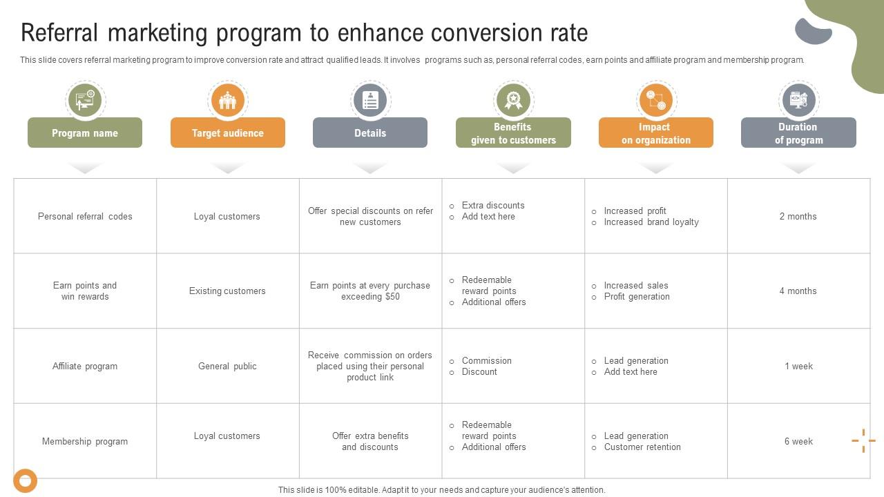 Implementing Strategies To Enhance Referral Marketing Program To Enhance Conversion Rate