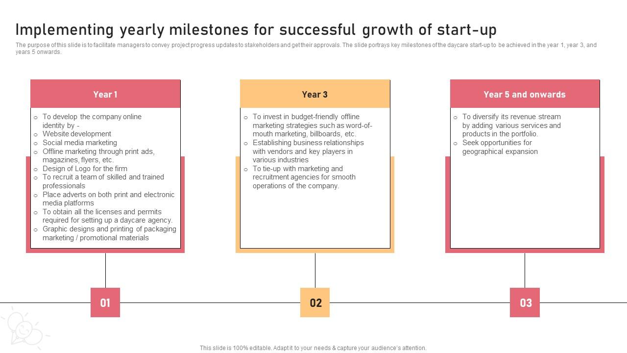 Implementing Yearly Milestones For Successful Growth Childcare Business Plan Designs Pdf