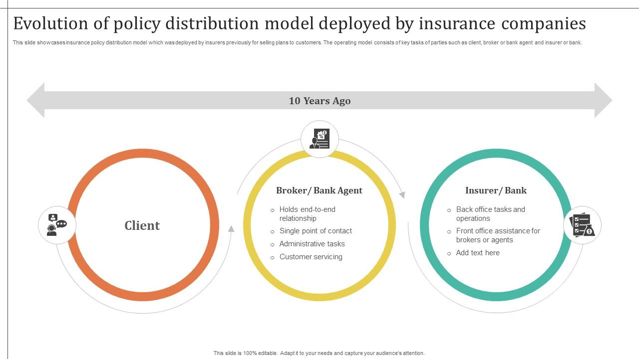 Improving Customer Satisfaction Evolution Of Policy Distribution Model Deployed