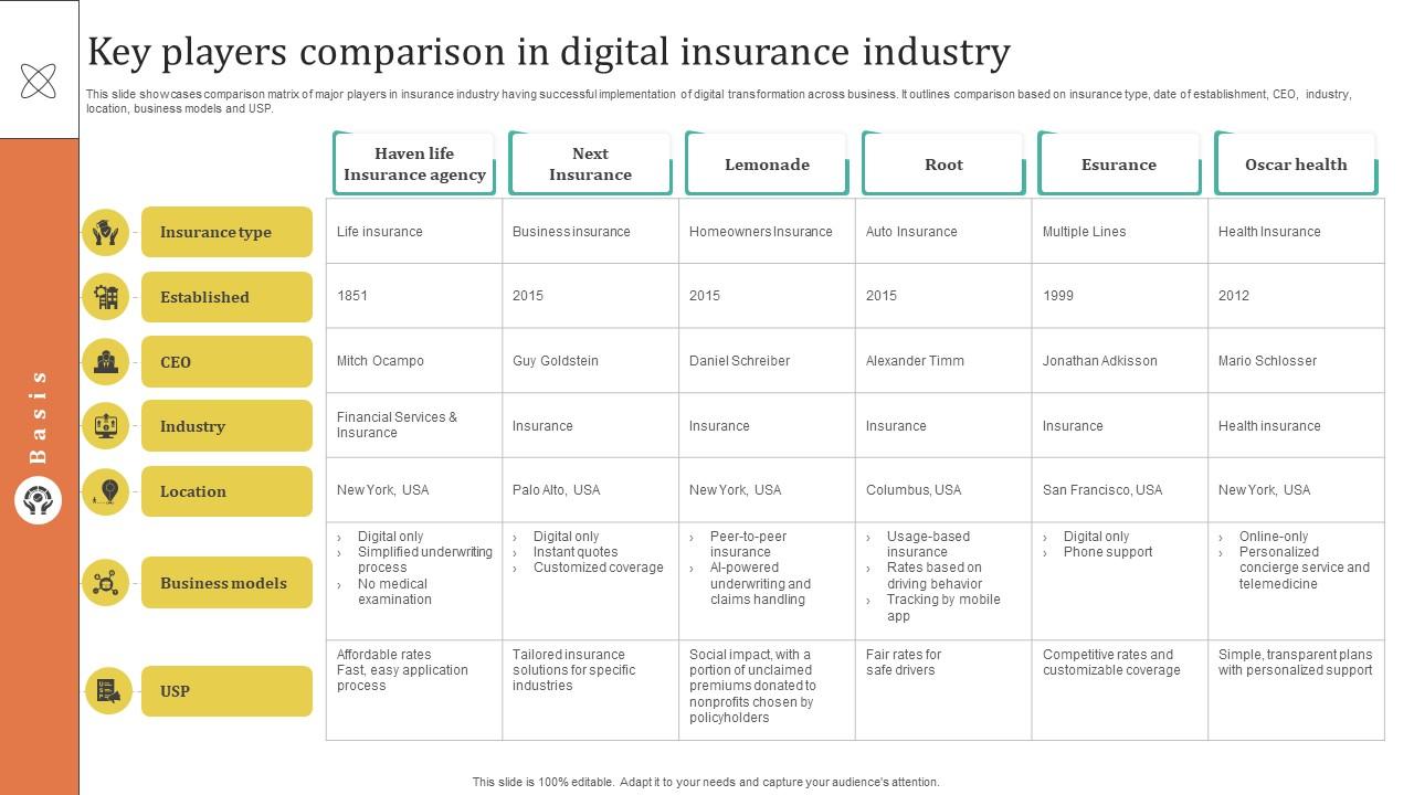 Improving Customer Satisfaction Key Players Comparison In Digital Insurance Industry