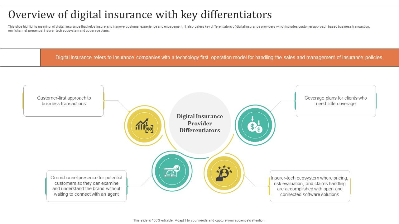 Improving Customer Satisfaction Overview Of Digital Insurance With Key Differentiators