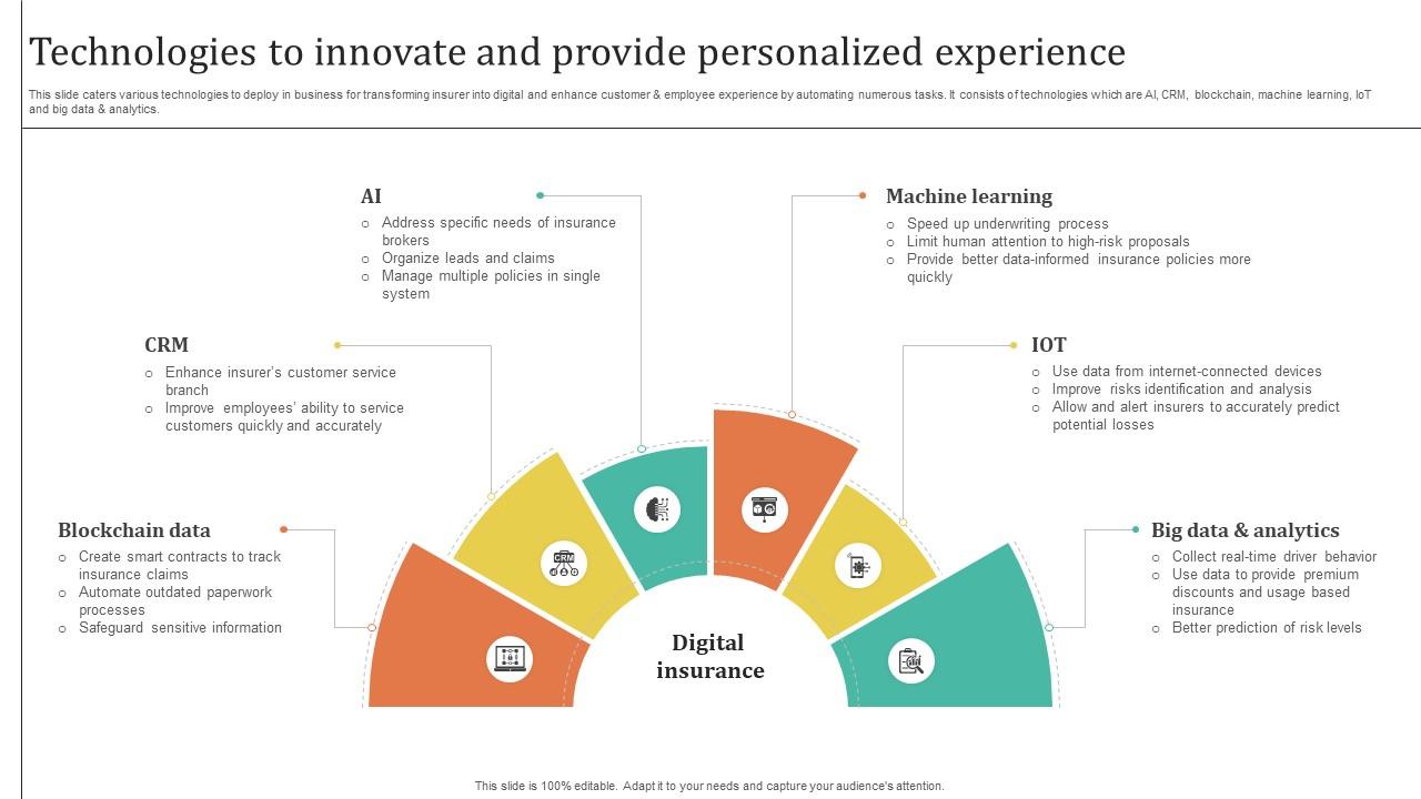 Improving Customer Satisfaction Technologies To Innovate And Provide Personalized Experience