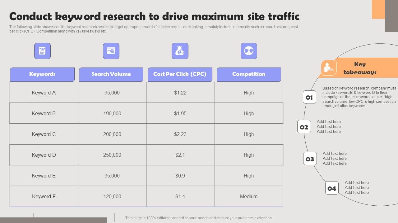 Improving PPC Campaign Results Conduct Keyword Research To Drive Maximum Graphics Pdf
