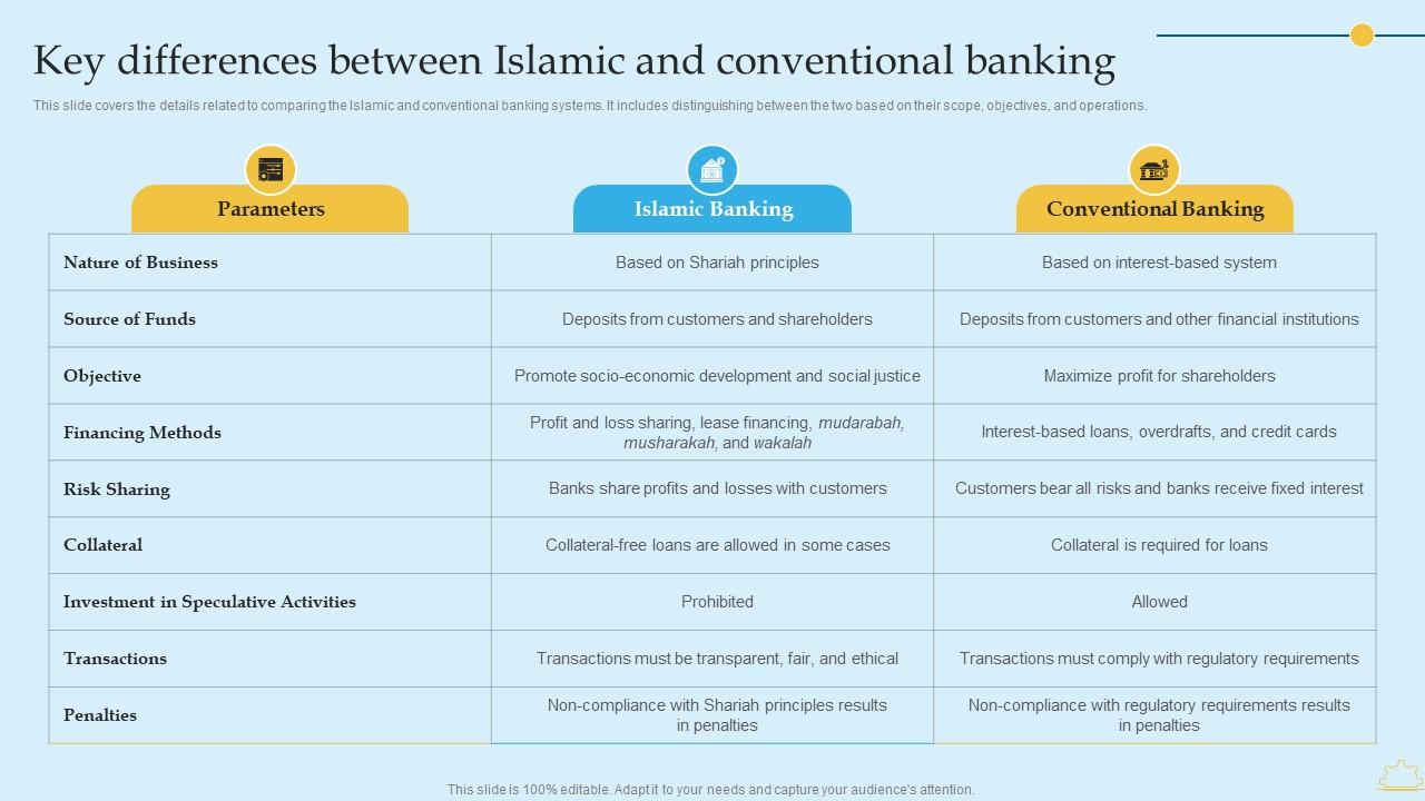 In Depth Analysis Of Islamic Banking Key Differences Between Islamic Formats PDF