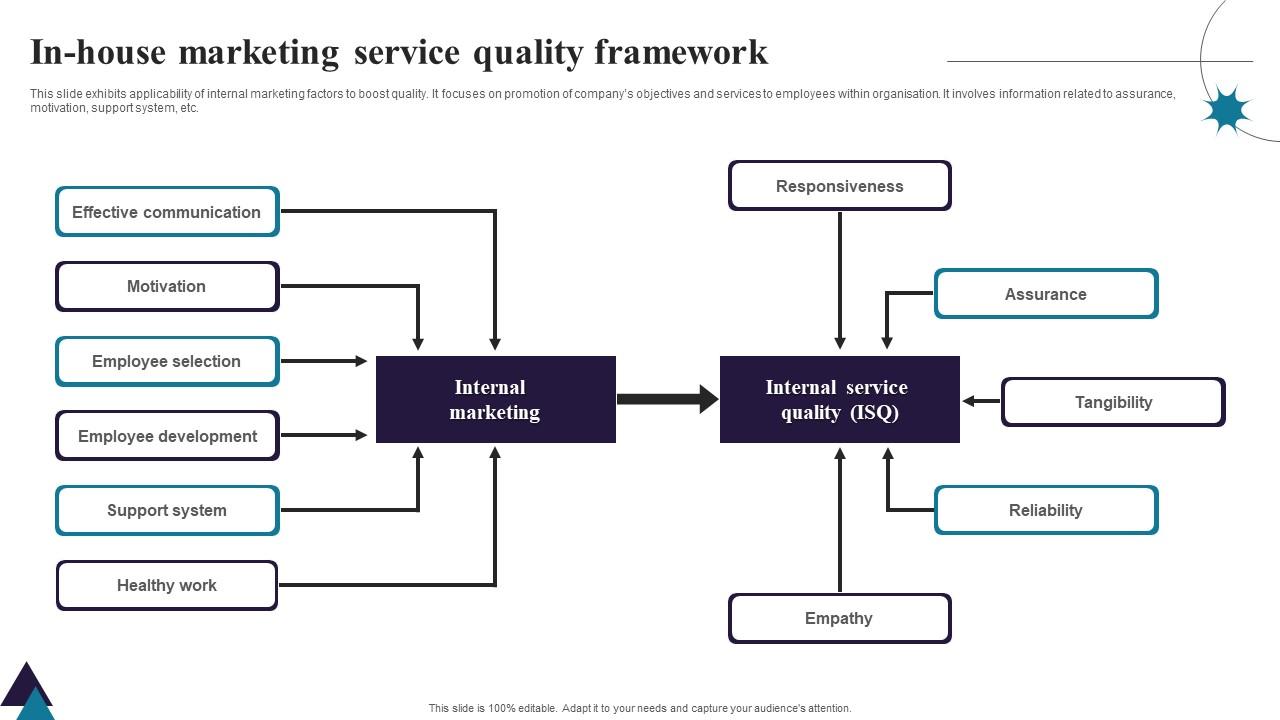 In House Marketing Service Quality Framework Professional Pdf