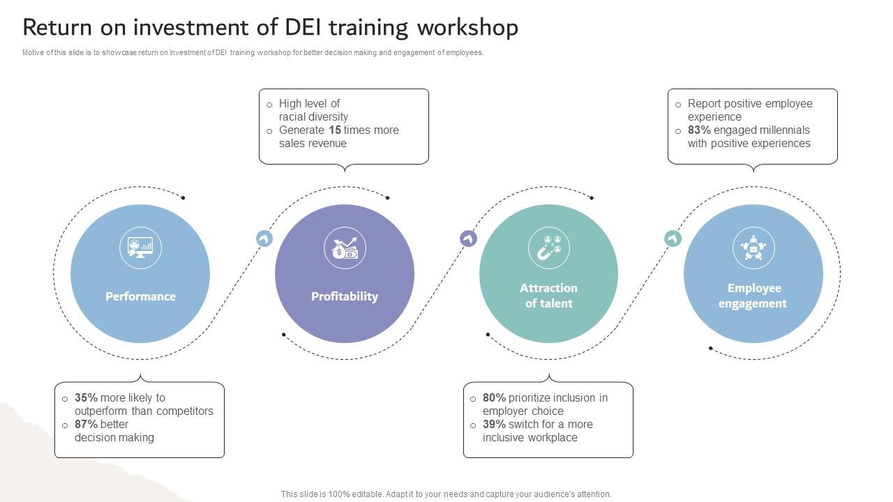 Inclusive Workplace Training Program Return On Investment Of Dei Training Workshop DTE SS V