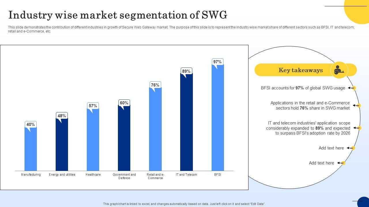 Industry Wise Market Segmentation Of SWG Web Threat Protection System