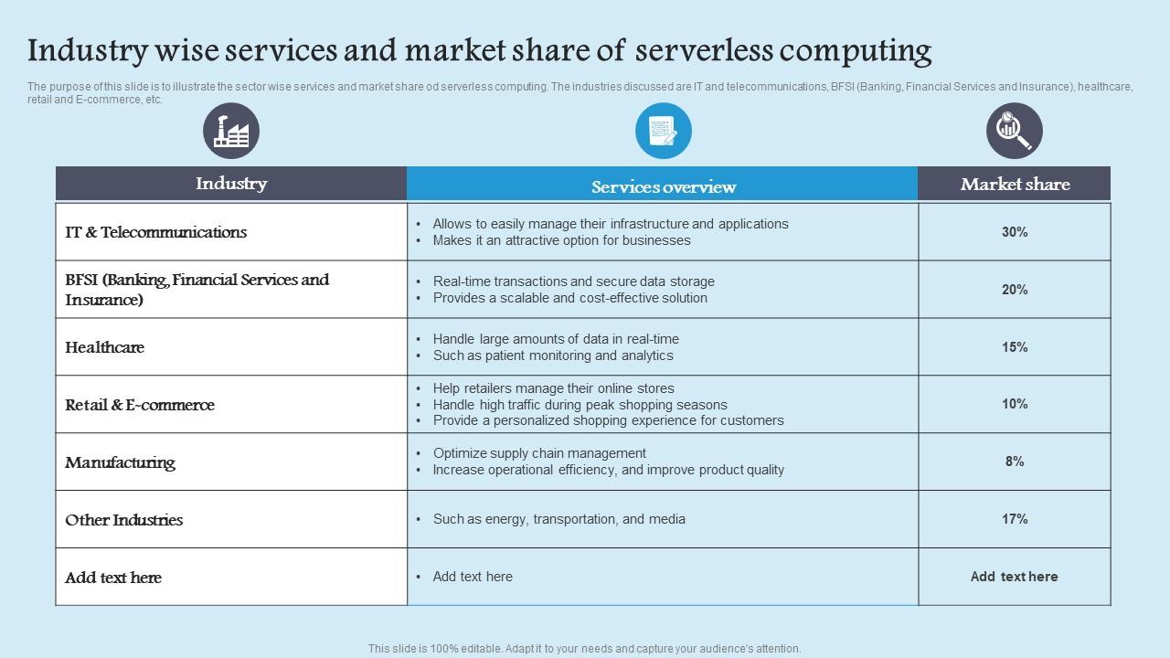 Industry Wise Services Market Role Serverless Computing Modern Technology Template Pdf