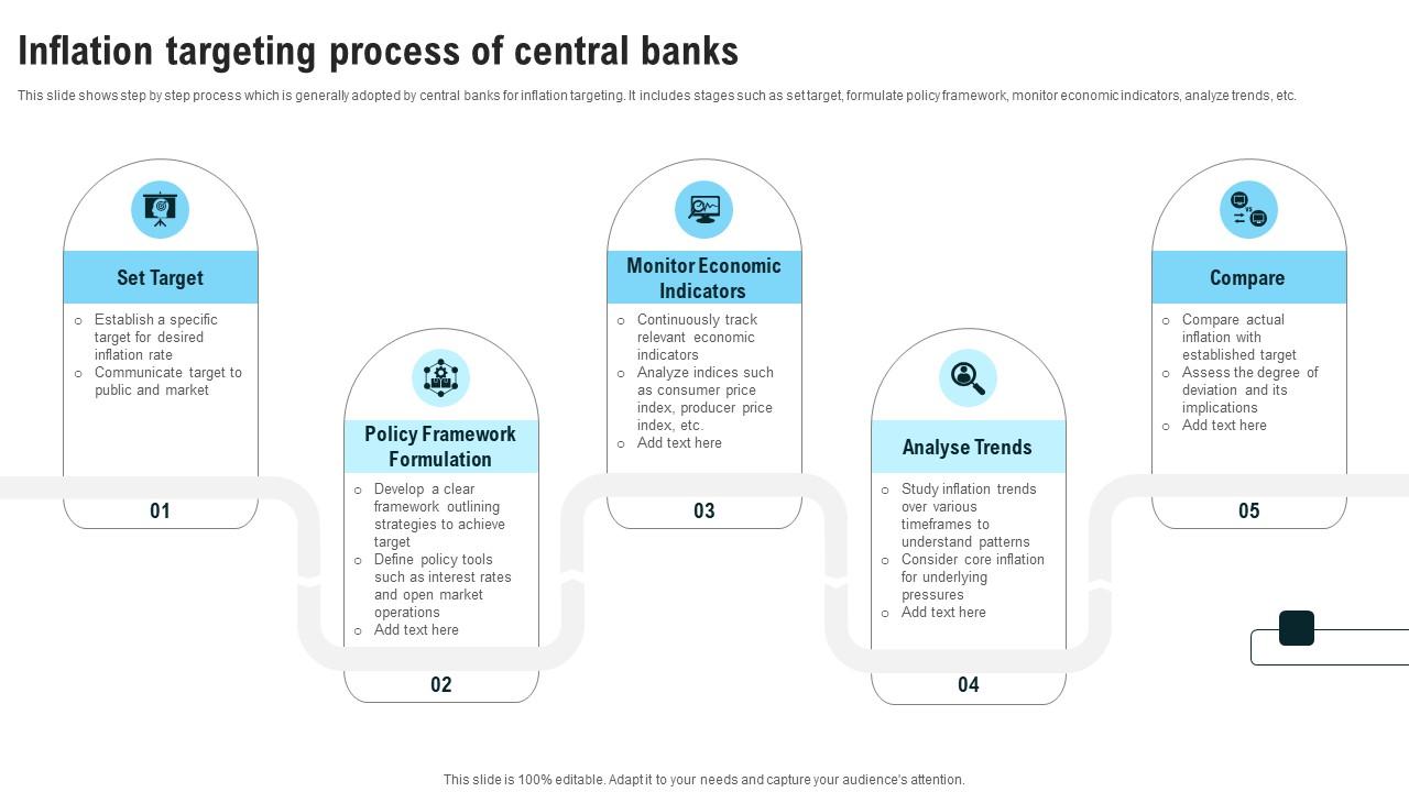 Inflation Targeting Process Of Central Banks Strategies For Inflation A Tactical Guide Fin SS V
