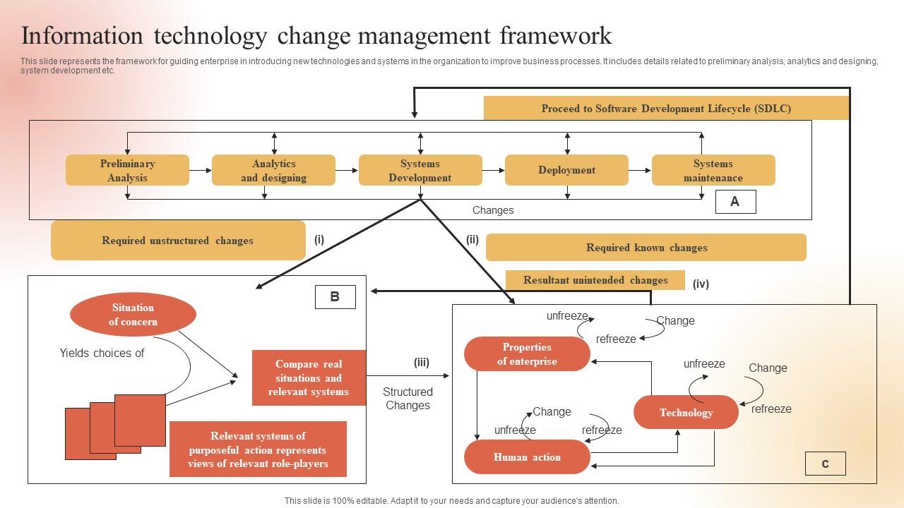 Information Technology Change Adapting To Technological Change Graphics Pdf