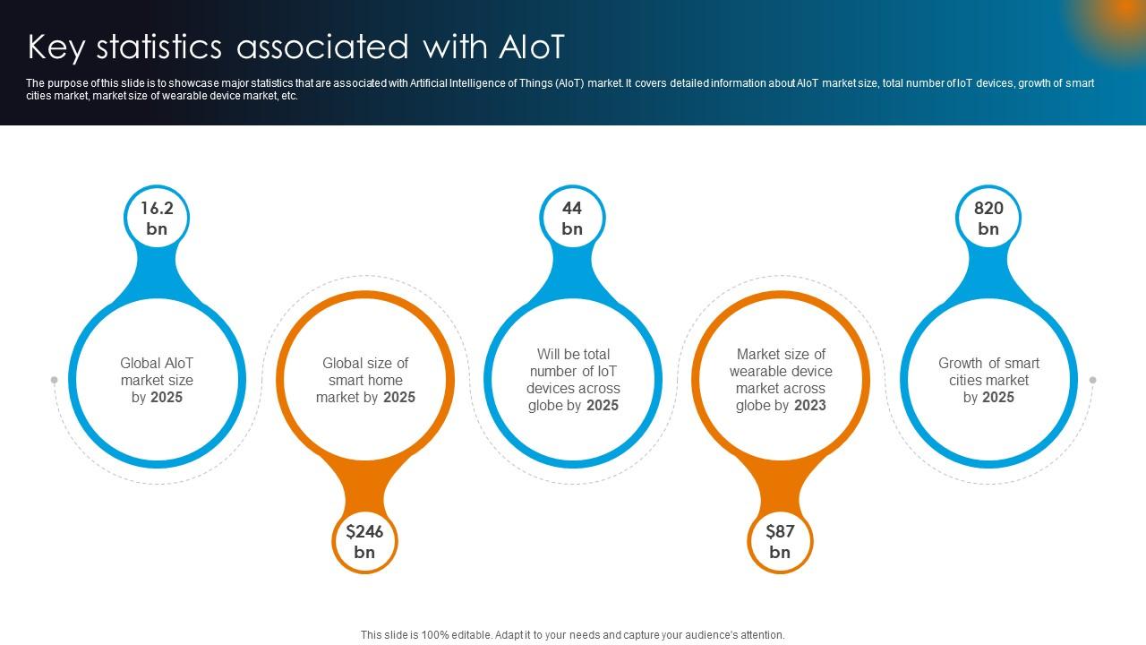 Integrating AI With IoT Key Statistics Associated With AIoT IoT SS V
