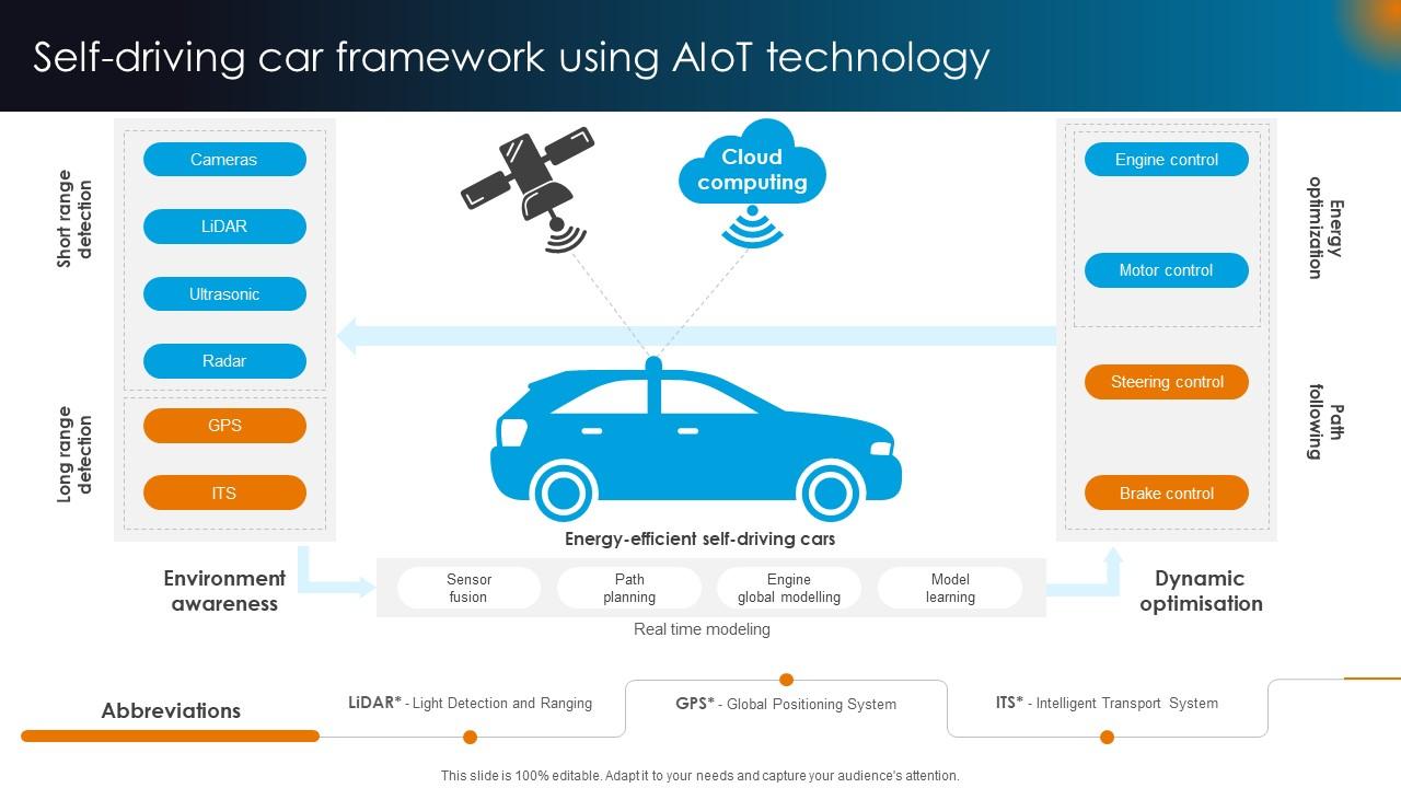 Integrating AI With IoT Self Driving Car Framework Using AIoT Technology IoT SS V