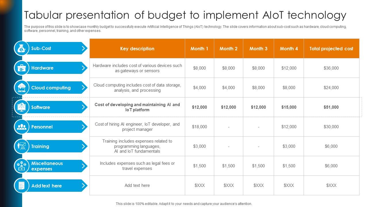 Integrating AI With IoT Tabular Presentation Of Budget To Implement AIoT Technology IoT SS V