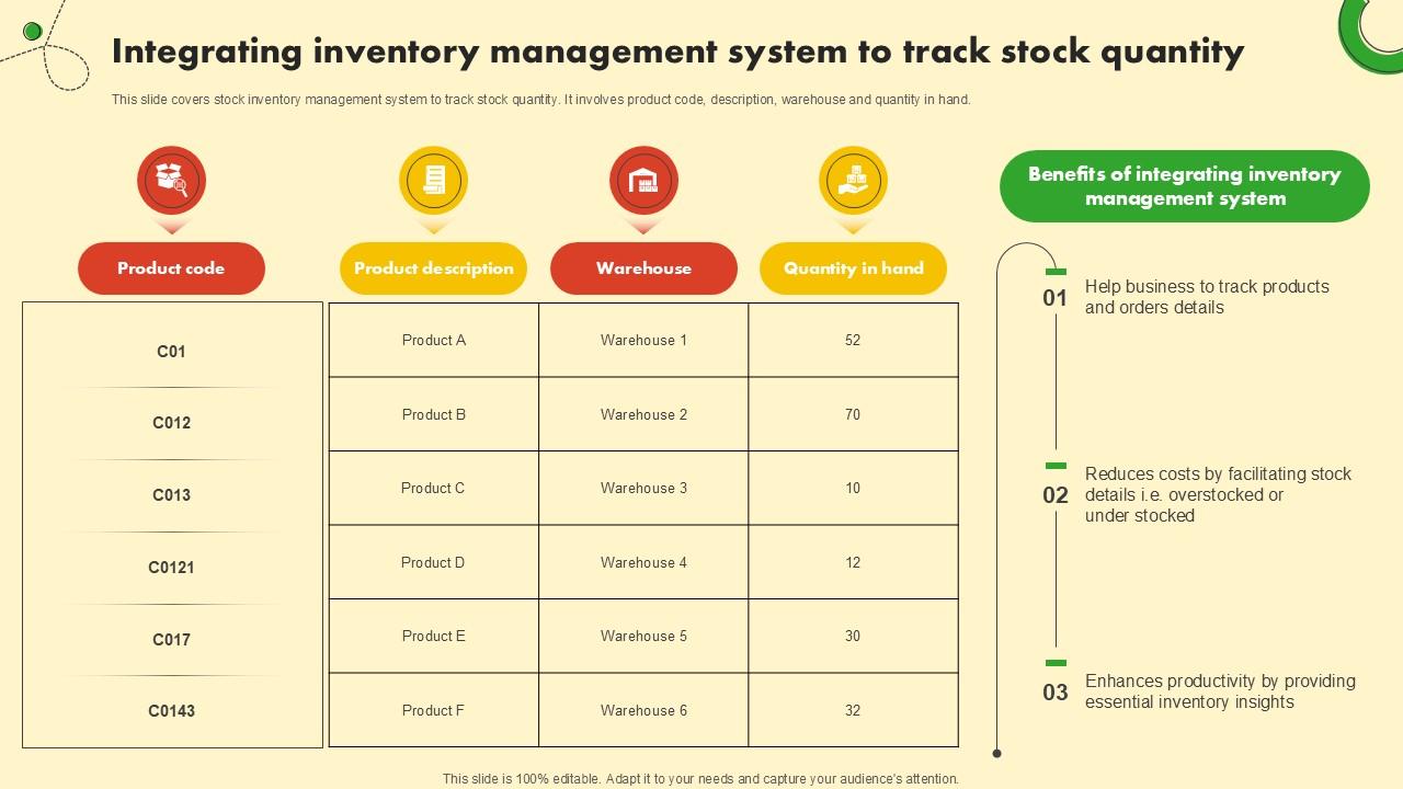 Integrating Inventory Management Food And Grocery Retail Ppt PowerPoint