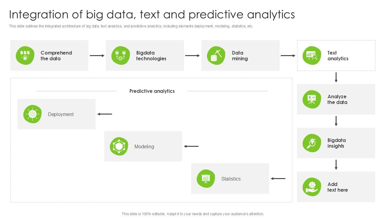 Integration Of Big Data Text And Predictive Analytics PPT Example SS