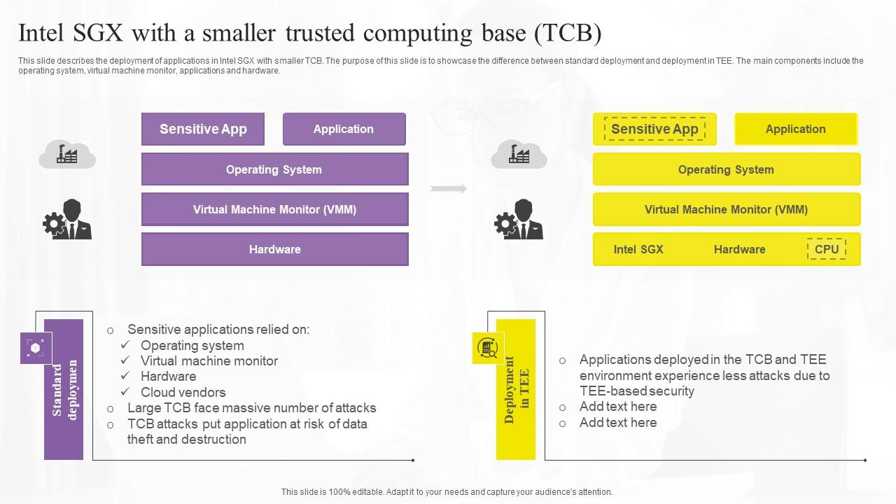 Intel Sgx With A Smaller Trusted Confidential Computing Technologies Structure Pdf