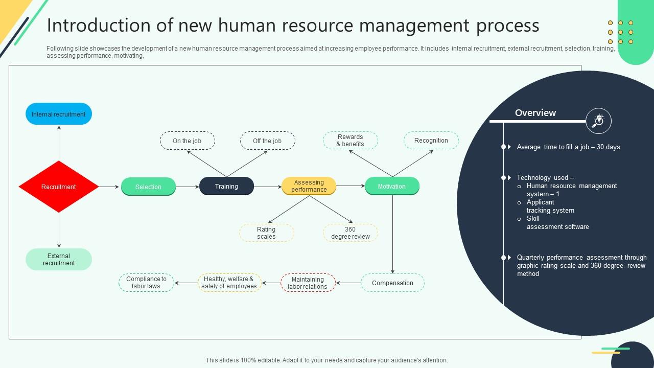 Introduction Of New Human Resource Management Analysing Hr Data For Effective Decision Making