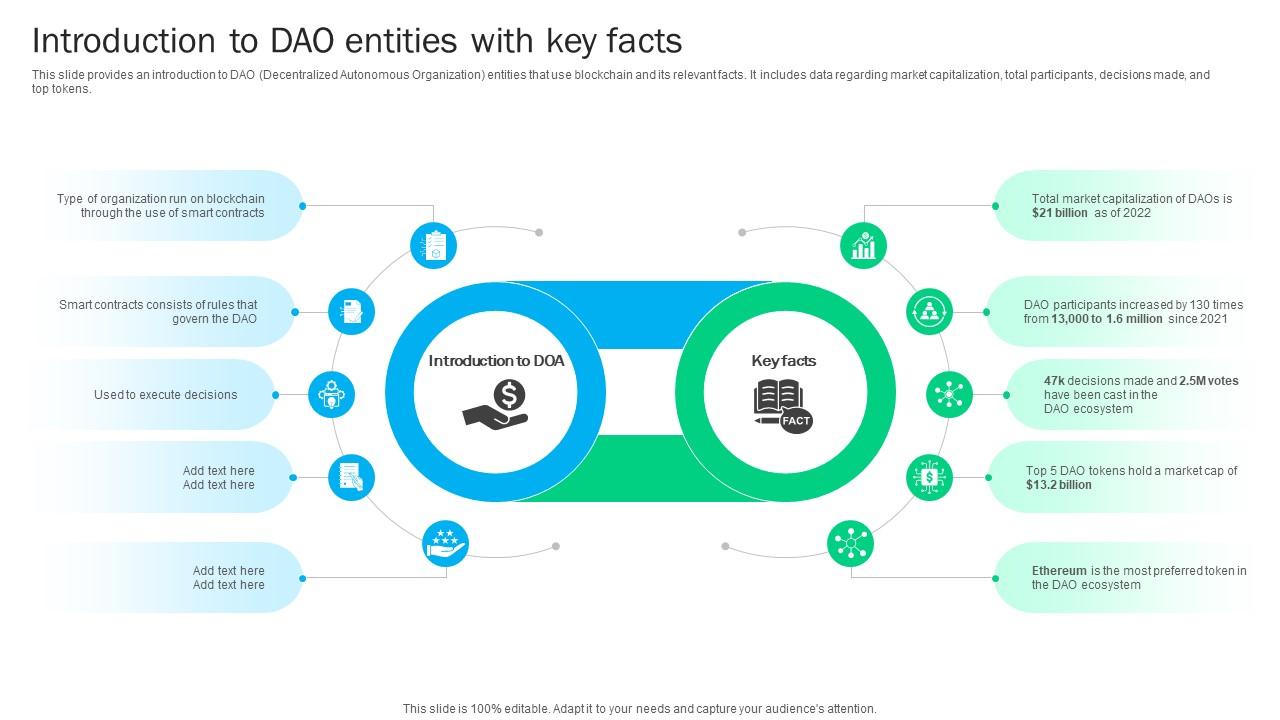 Introduction To Dao Entities With Key Facts Blockchain Basics Understanding Ppt Example BCT SS V