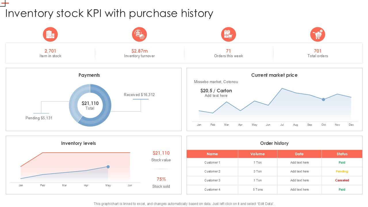 Inventory Stock KPI With Purchase History PPT Presentation SS