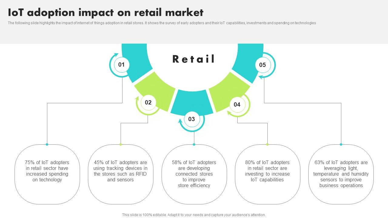 IoT Adoption Impact On Retail Market Guide For Retail IoT Solutions Analysis Topics Pdf