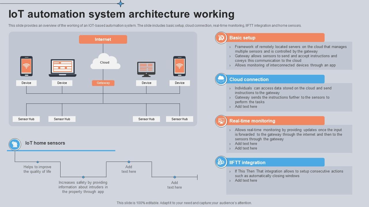 IoT Automation System Architecture Working Utilizing Smart Appliances IoT SS V