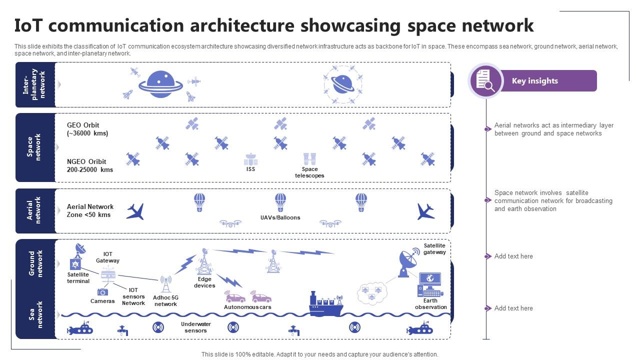 IoT Communication Architecture Showcasing Space Network IoT In Orbit Unleashing The Power IoT SS V