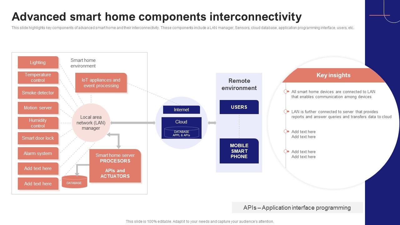 IoT Device Management Fundamentals Advanced Smart Home Components Interconnectivity IoT Ss V