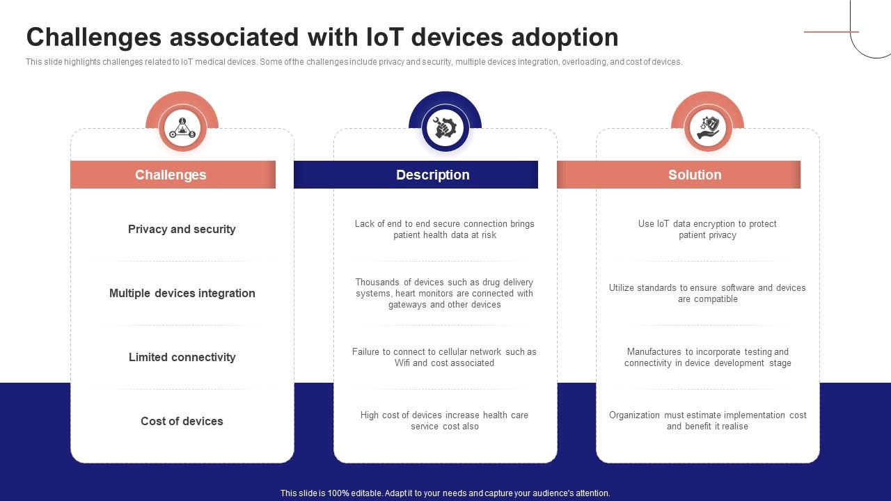 IoT Device Management Fundamentals Challenges Associated With IoT Devices Adoption IoT Ss V