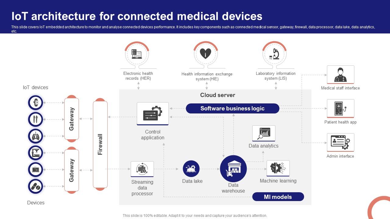 IoT Device Management Fundamentals IoT Architecture For Connected Medical Devices IoT Ss V