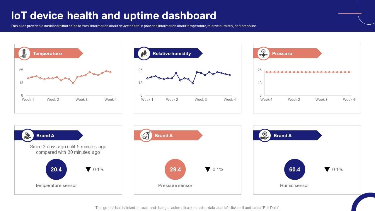 IoT Device Management Fundamentals IoT Device Health And Uptime Dashboard IoT Ss V