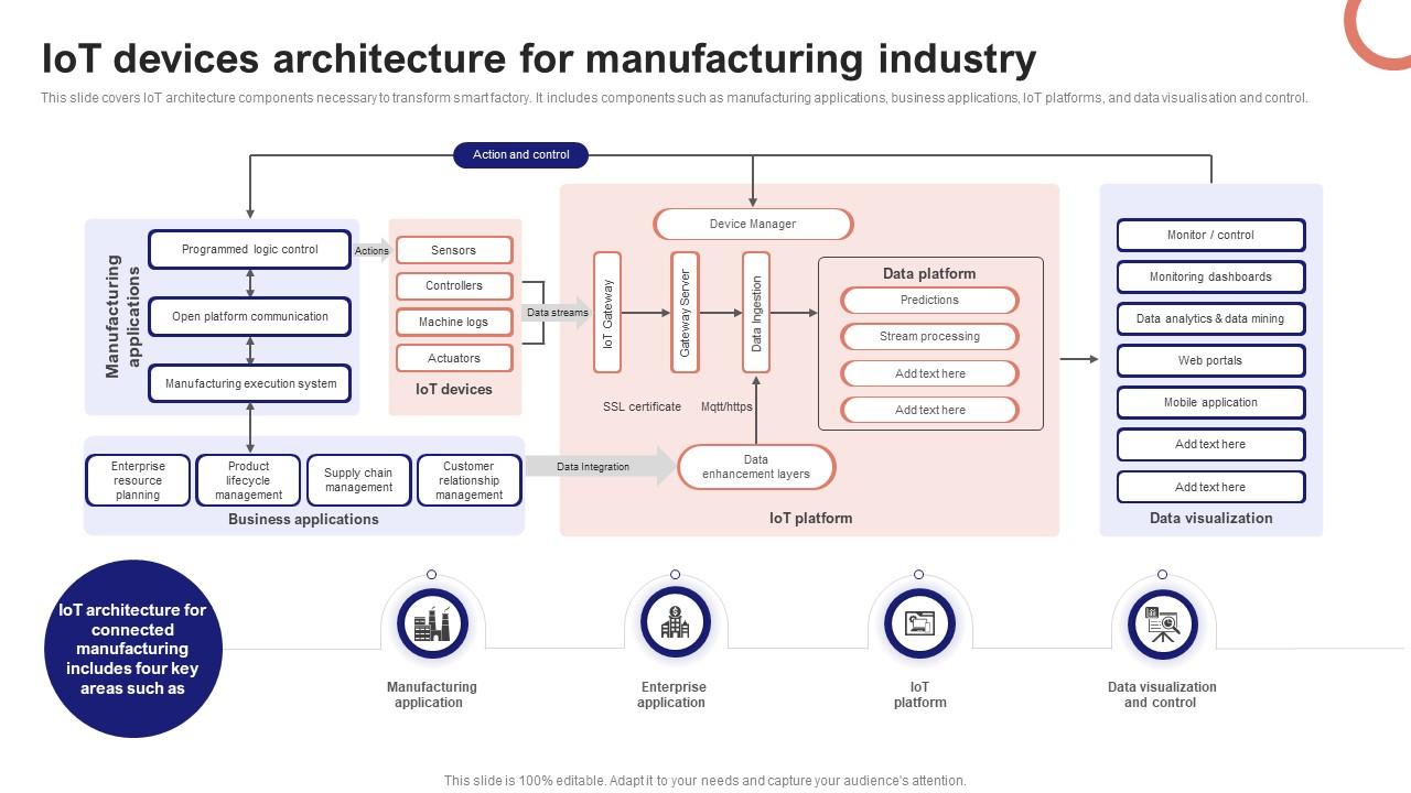 IoT Device Management Fundamentals IoT Devices Architecture For Manufacturing Industry IoT Ss V