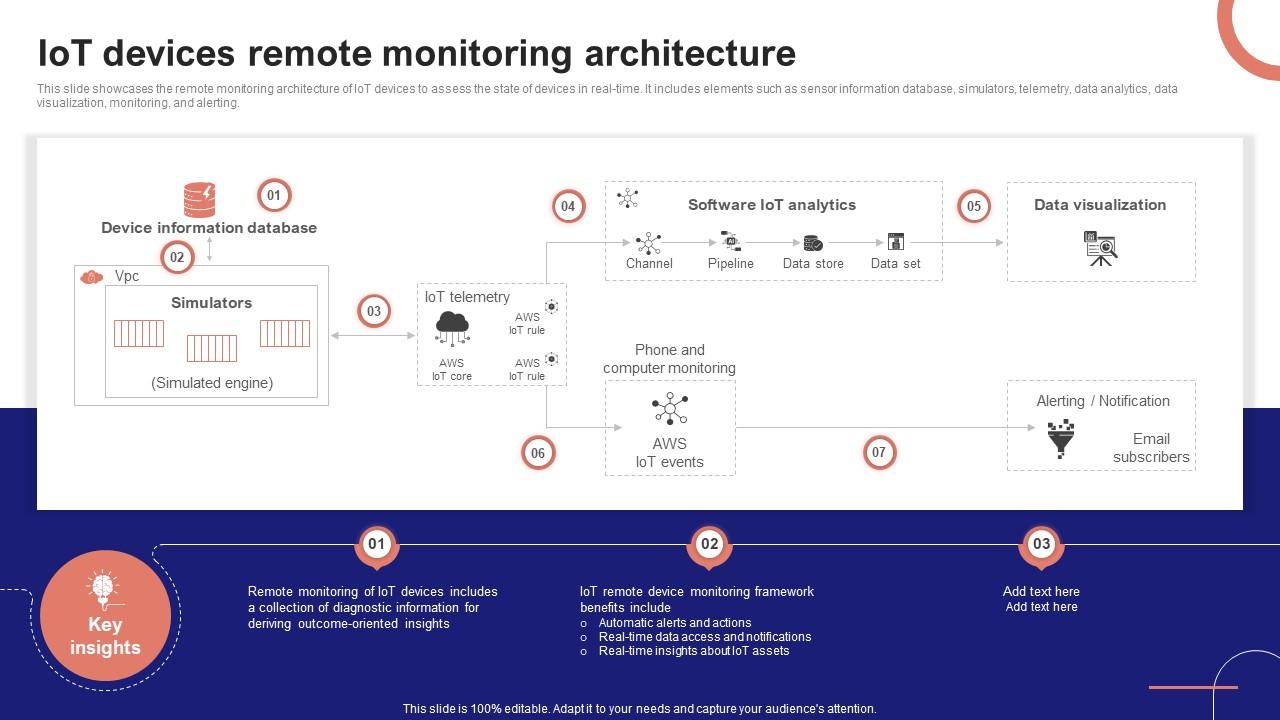 IoT Device Management Fundamentals IoT Devices Remote Monitoring Architecture IoT Ss V