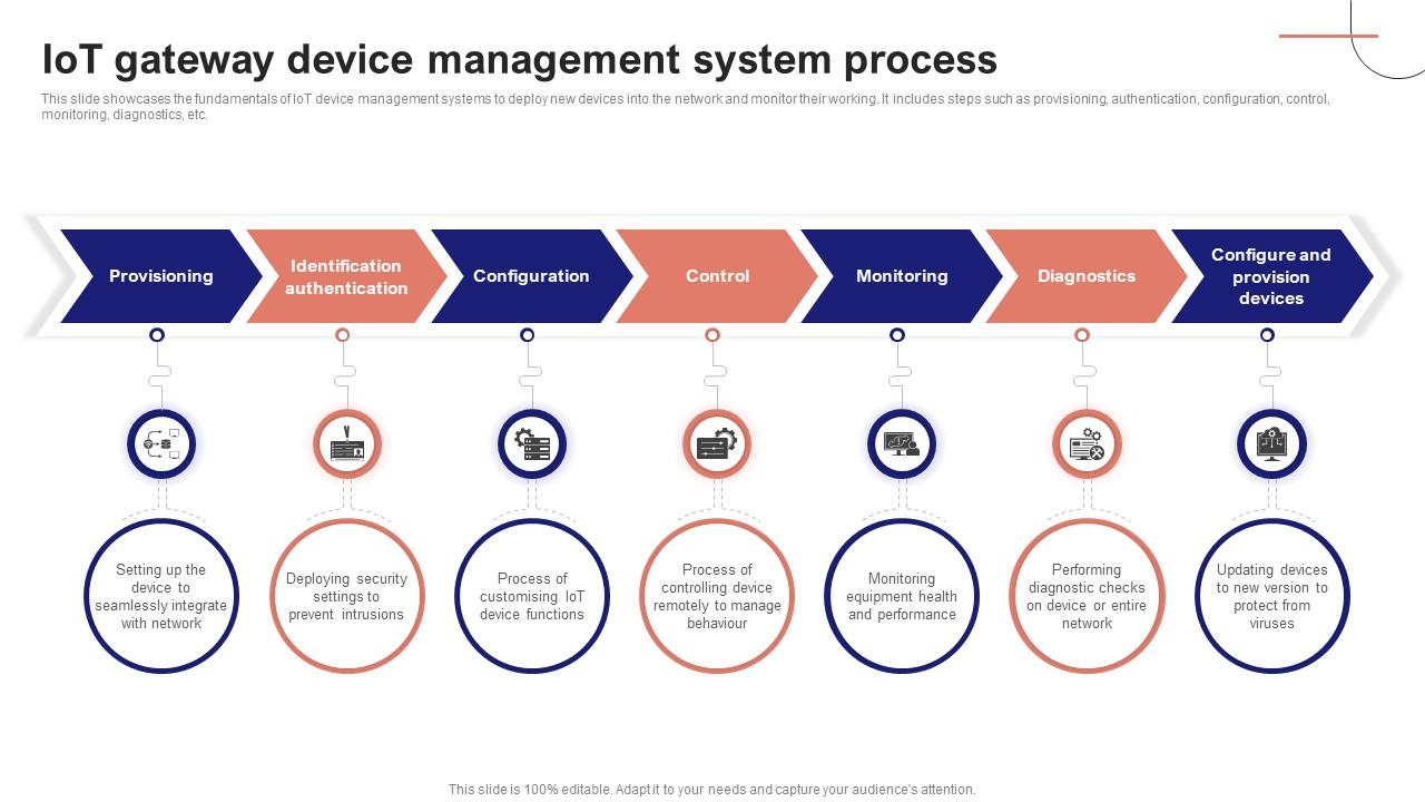 IoT Device Management Fundamentals IoT Gateway Device Management System Process IoT Ss V