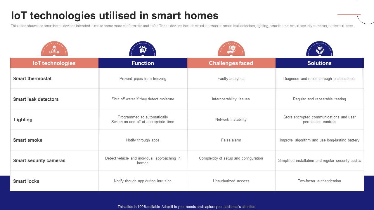 IoT Device Management Fundamentals IoT Technologies Utilised In Smart Homes IoT Ss V