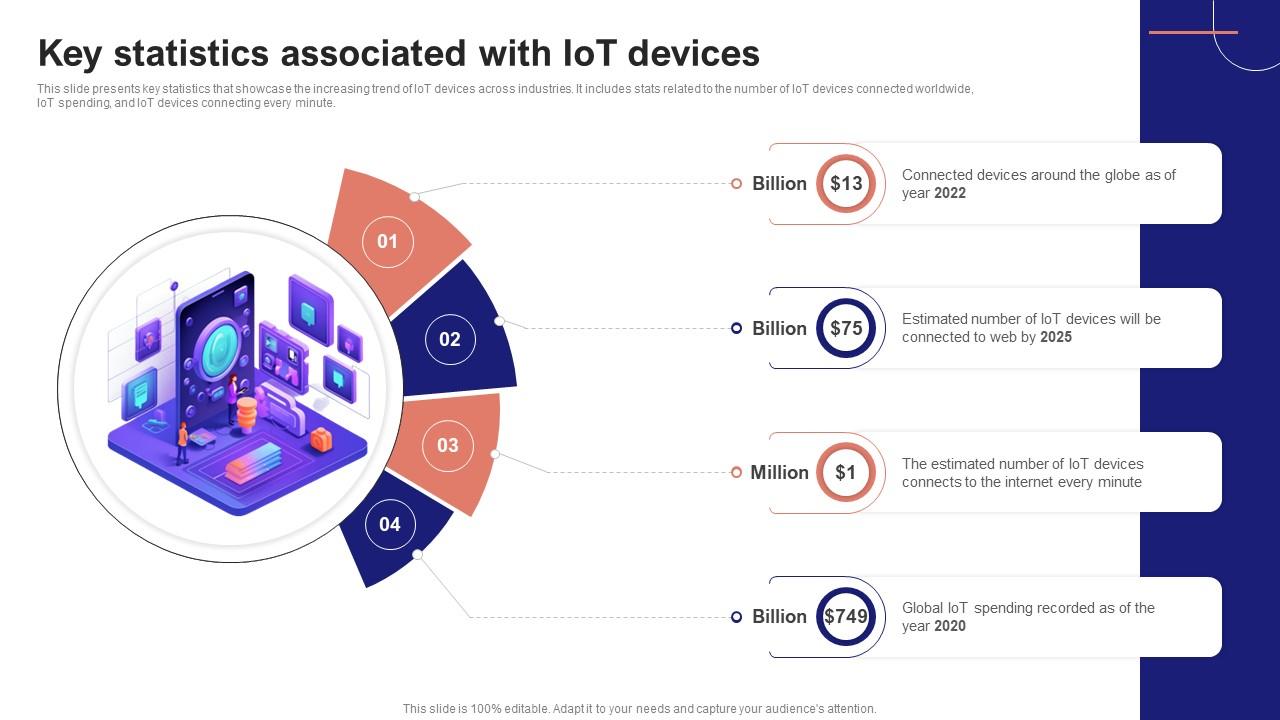IoT Device Management Fundamentals Key Statistics Associated With IoT Devices IoT Ss V