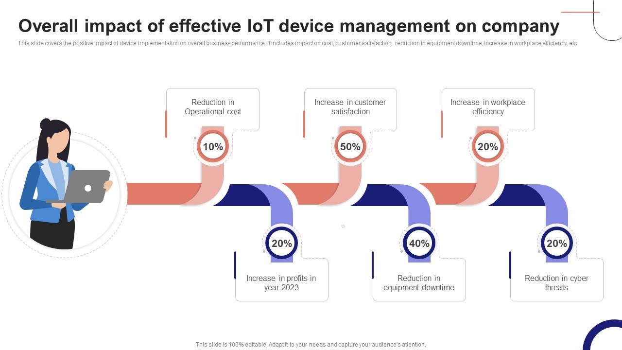 IoT Device Management Fundamentals Overall Impact Of Effective IoT Device Management IoT Ss V