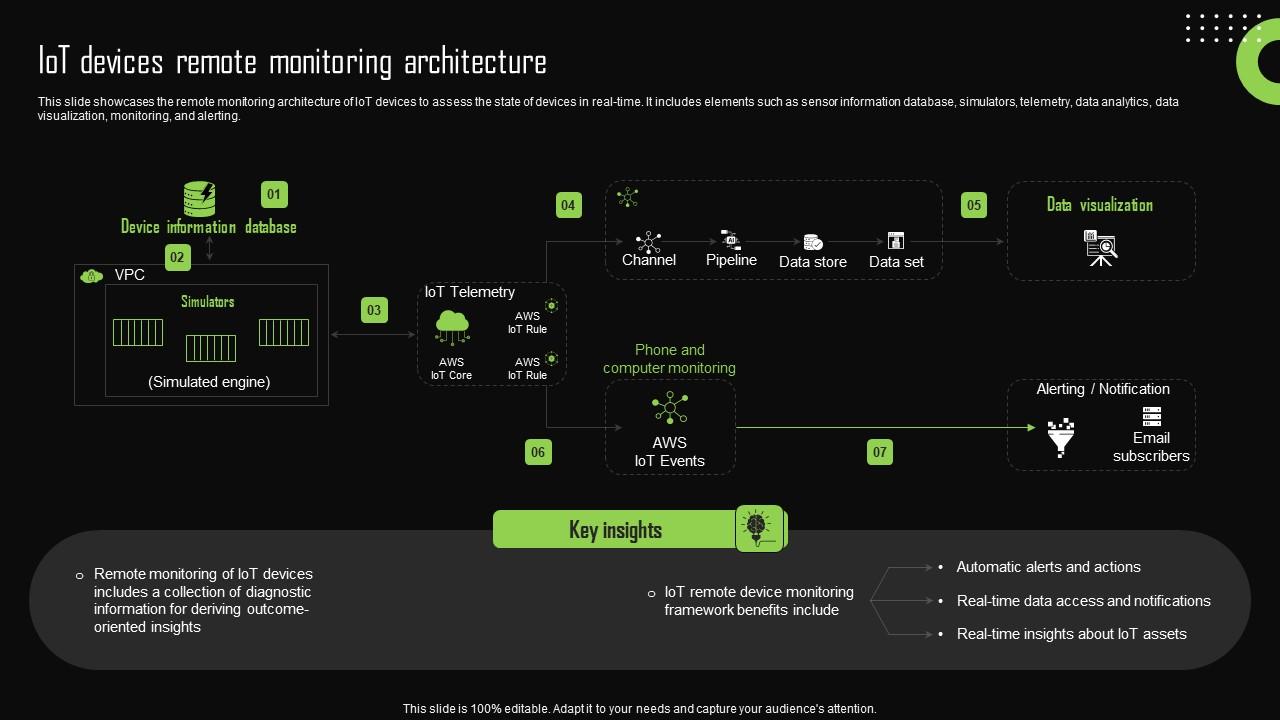 Iot Devices Remote Monitoring Architecture Iot Device Management Topics Pdf