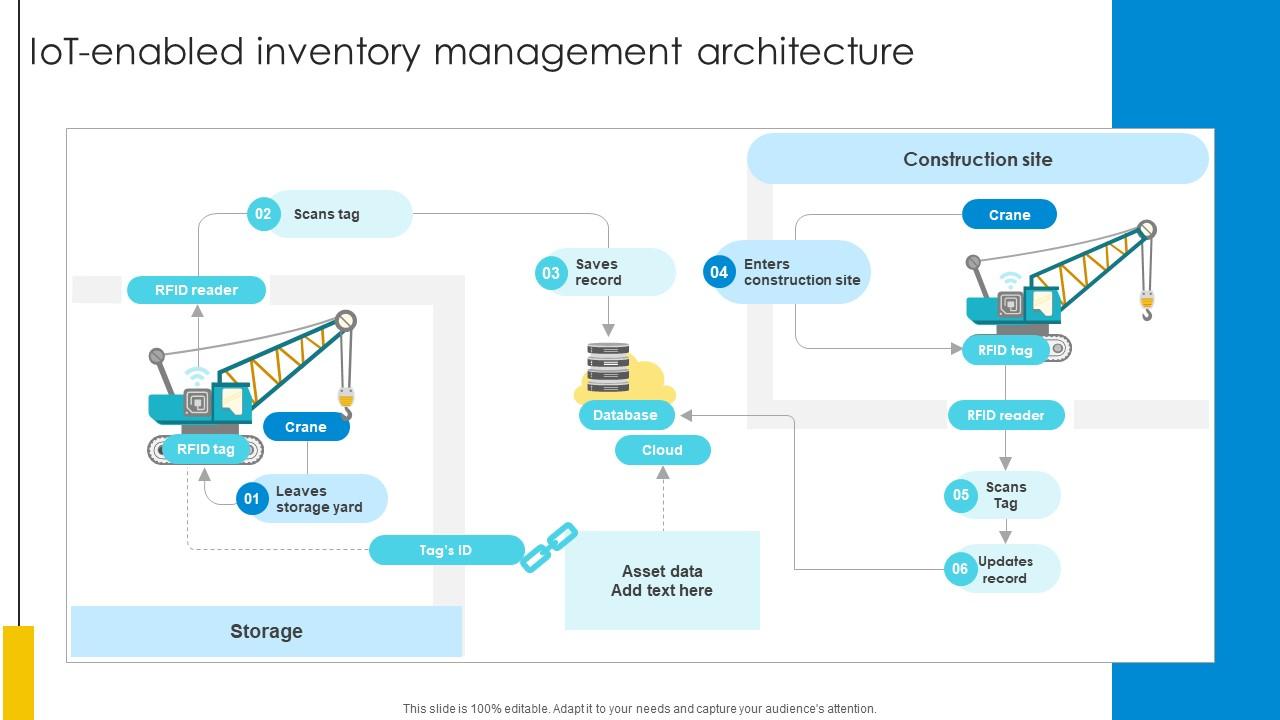 IoT Enabled Inventory Management Architecture Optimizing Inventory Management IoT SS V