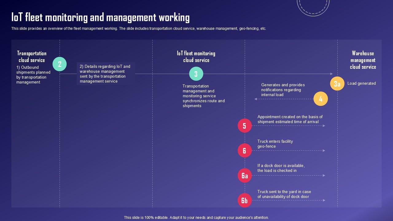 IoT Fleet Monitoring And Management IoT Fleet Monitoring Ppt Presentation IoT SS V