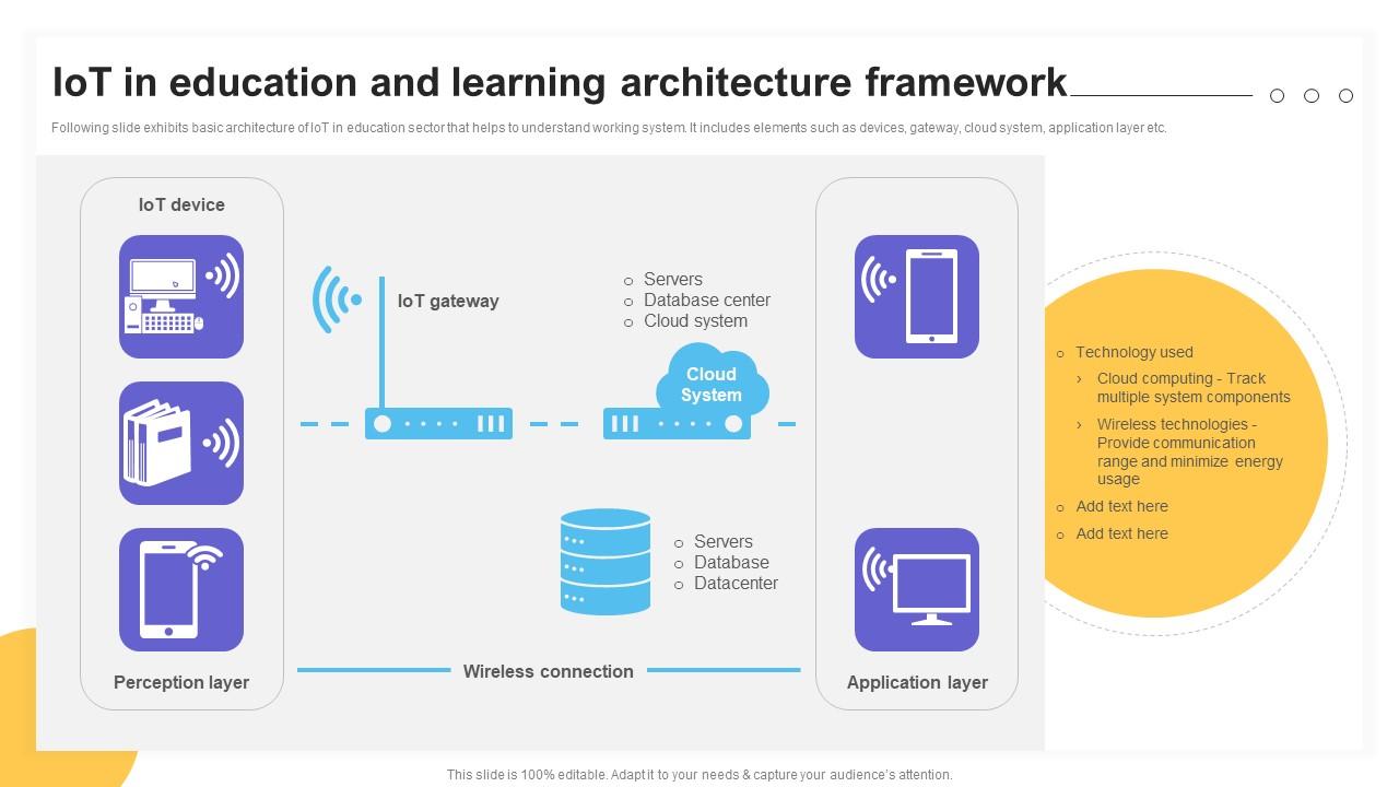 IoT In Education And Learning Architecture Impact Of IoT Technology On Education IoT SS V