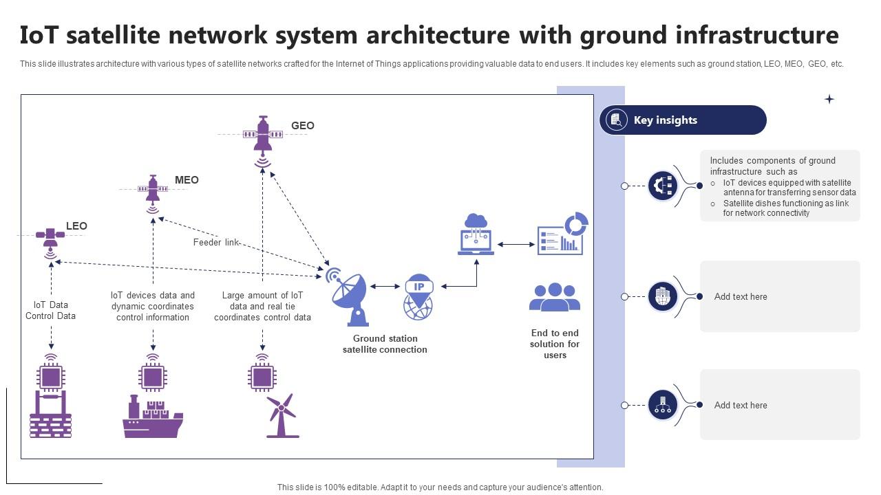 IoT Satellite Network System Architecture With Ground IoT In Orbit Unleashing The Power IoT SS V