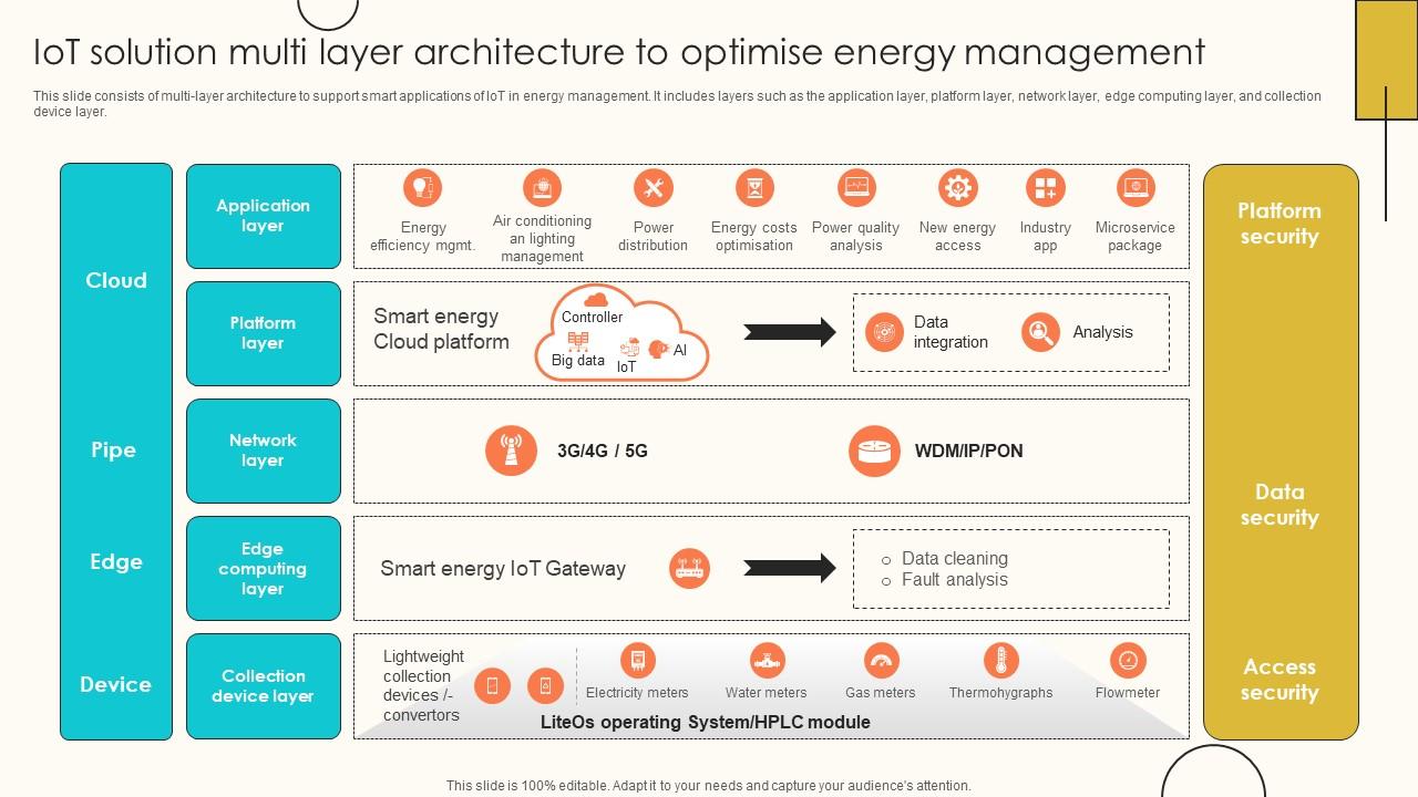 IoT Solution Multi Layer Architecture To Internet Of Things Solutions To Enhance Energy IoT SS V