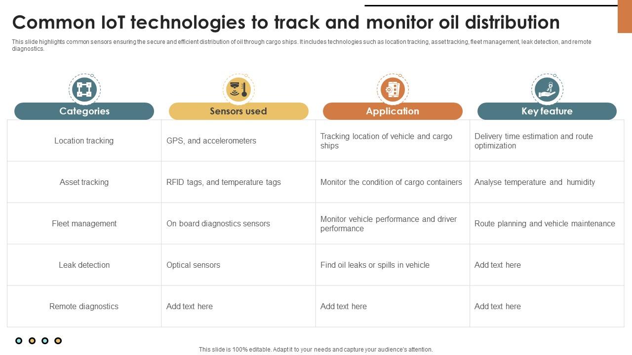 IoT Solutions For Oil And Common IoT Technologies To Track And Monitor IoT SS V