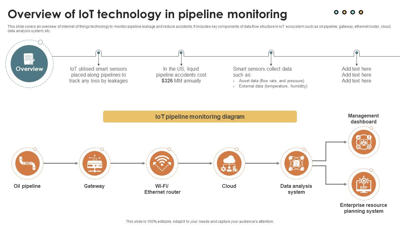 IoT Solutions For Oil And Overview Of IoT Technology In Pipeline Monitoring IoT SS V