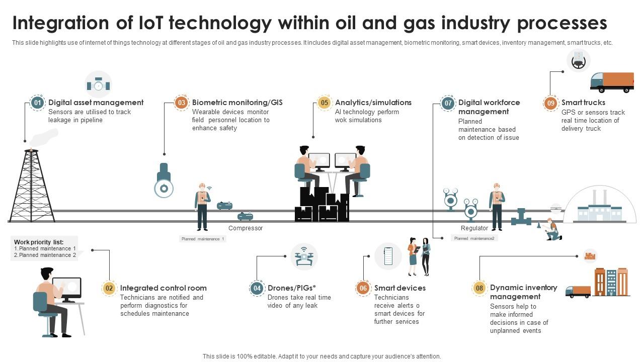 IoT Solutions For Oil Integration Of IoT Technology Within Oil And Gas Industry IoT SS V