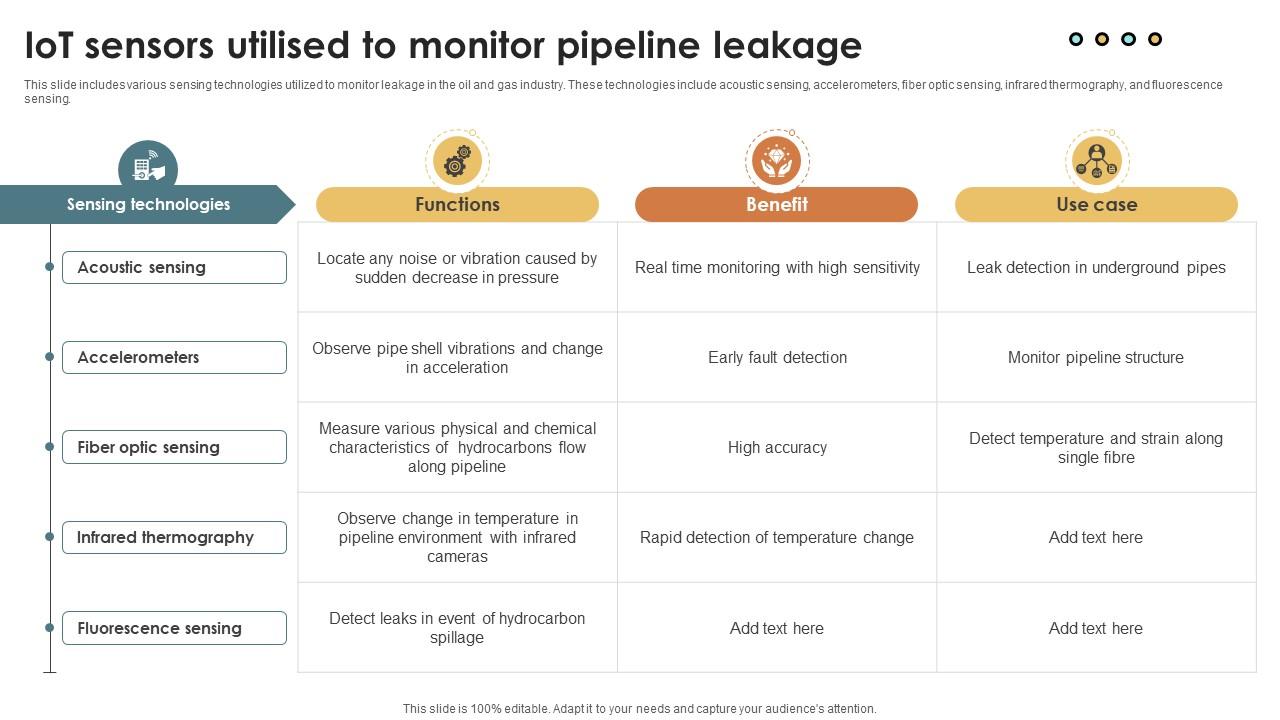 IoT Solutions For Oil IoT Sensors Utilised To Monitor Pipeline Leakage IoT SS V