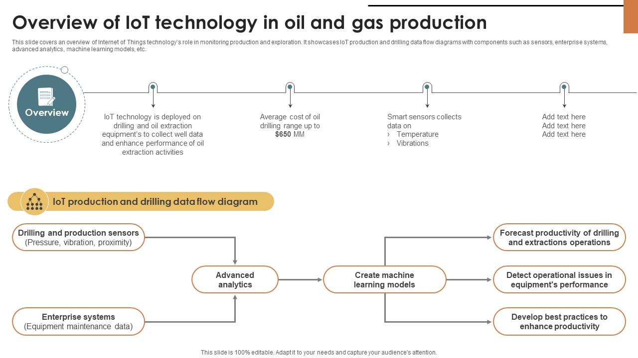 IoT Solutions For Oil Overview Of IoT Technology In Oil And Gas Production IoT SS V